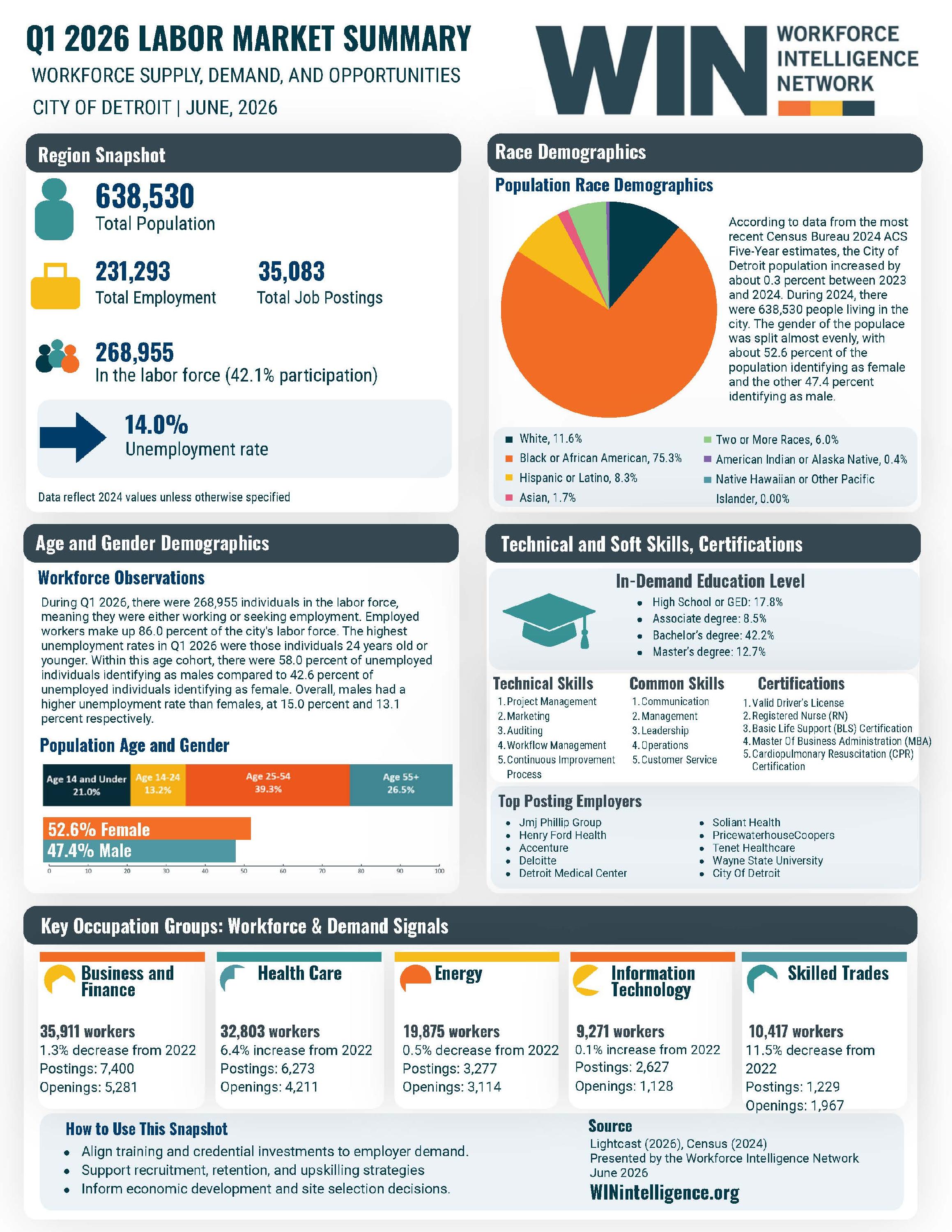 Detroit LMR Infographic Q1 2026